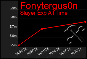 Total Graph of Fonytergus0n