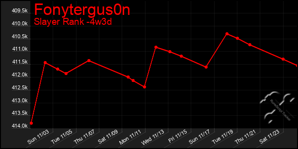 Last 31 Days Graph of Fonytergus0n