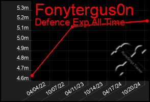 Total Graph of Fonytergus0n