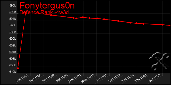 Last 31 Days Graph of Fonytergus0n