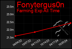 Total Graph of Fonytergus0n