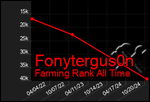 Total Graph of Fonytergus0n