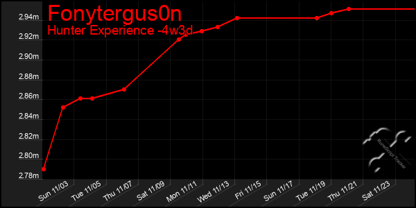 Last 31 Days Graph of Fonytergus0n