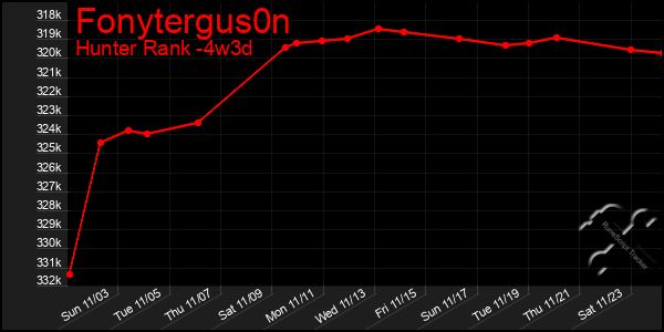 Last 31 Days Graph of Fonytergus0n