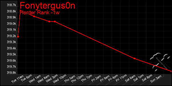 Last 7 Days Graph of Fonytergus0n