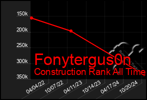 Total Graph of Fonytergus0n