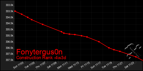 Last 31 Days Graph of Fonytergus0n