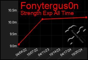 Total Graph of Fonytergus0n