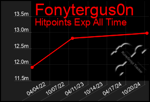 Total Graph of Fonytergus0n