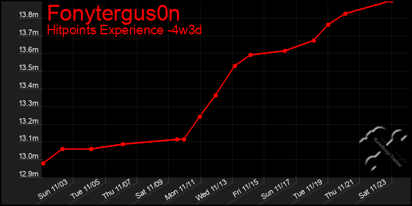 Last 31 Days Graph of Fonytergus0n