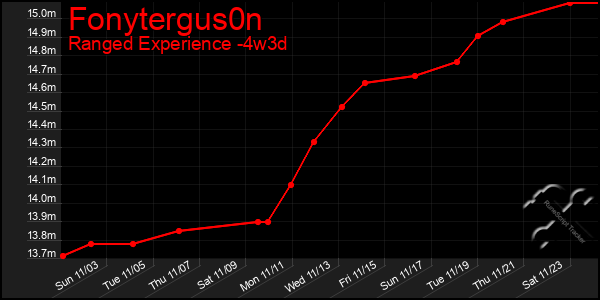 Last 31 Days Graph of Fonytergus0n