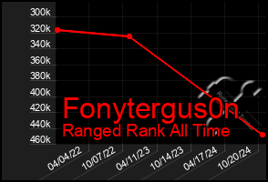 Total Graph of Fonytergus0n