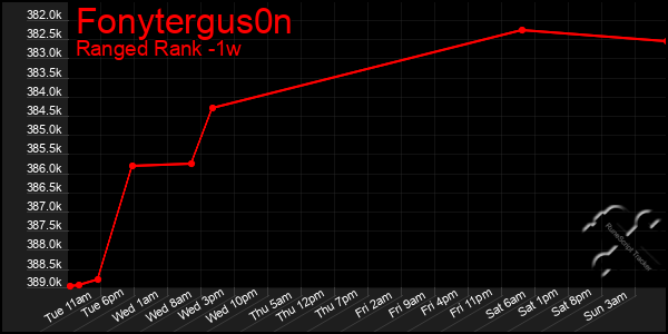 Last 7 Days Graph of Fonytergus0n