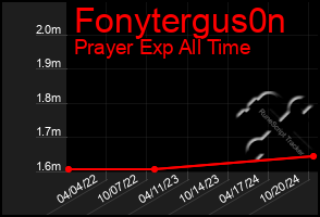 Total Graph of Fonytergus0n