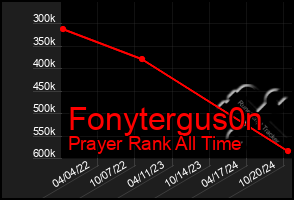 Total Graph of Fonytergus0n