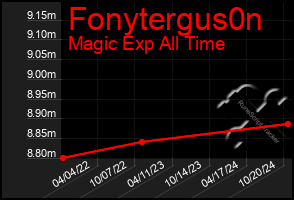 Total Graph of Fonytergus0n