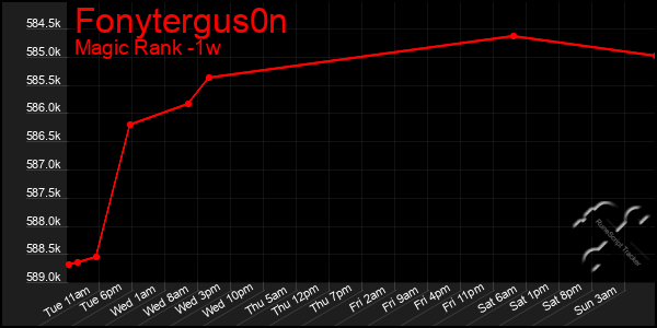 Last 7 Days Graph of Fonytergus0n