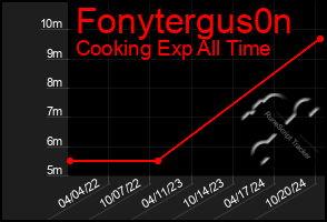 Total Graph of Fonytergus0n