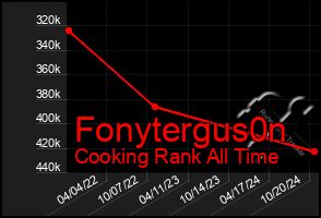 Total Graph of Fonytergus0n