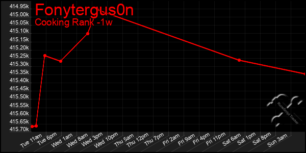 Last 7 Days Graph of Fonytergus0n