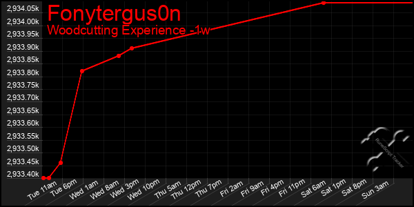 Last 7 Days Graph of Fonytergus0n