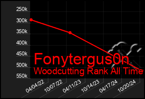 Total Graph of Fonytergus0n