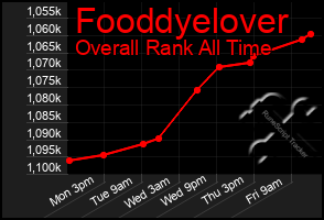 Total Graph of Fooddyelover