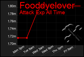 Total Graph of Fooddyelover