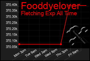 Total Graph of Fooddyelover
