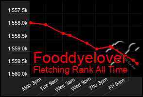Total Graph of Fooddyelover