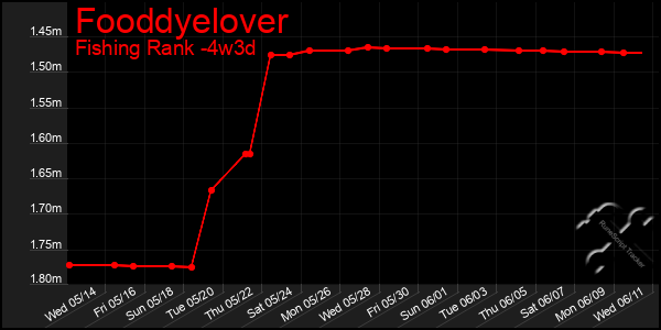 Last 31 Days Graph of Fooddyelover