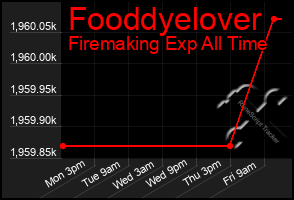 Total Graph of Fooddyelover