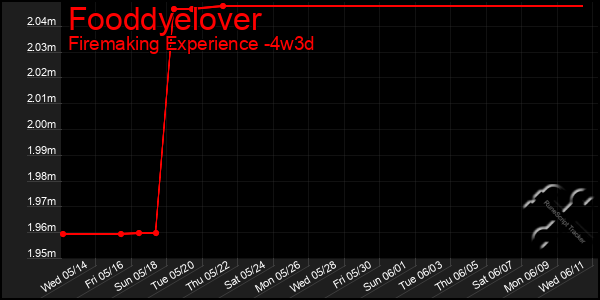 Last 31 Days Graph of Fooddyelover