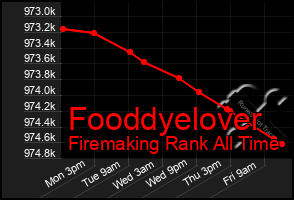 Total Graph of Fooddyelover