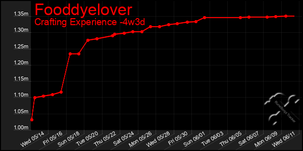 Last 31 Days Graph of Fooddyelover