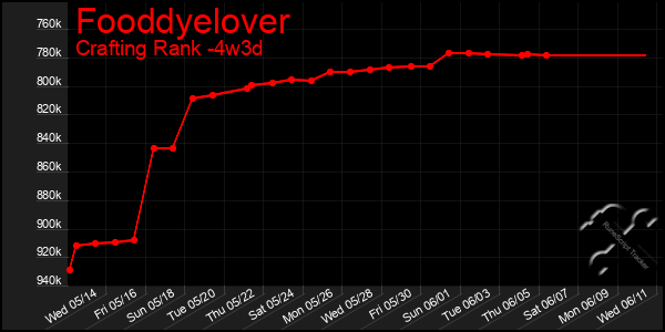 Last 31 Days Graph of Fooddyelover