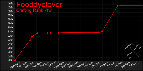 Last 7 Days Graph of Fooddyelover