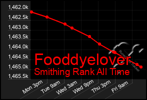 Total Graph of Fooddyelover