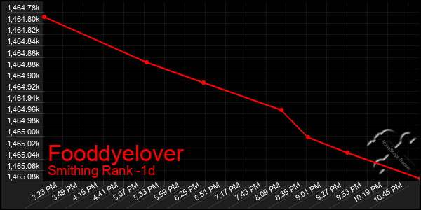 Last 24 Hours Graph of Fooddyelover
