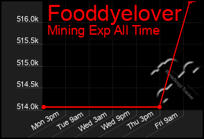 Total Graph of Fooddyelover