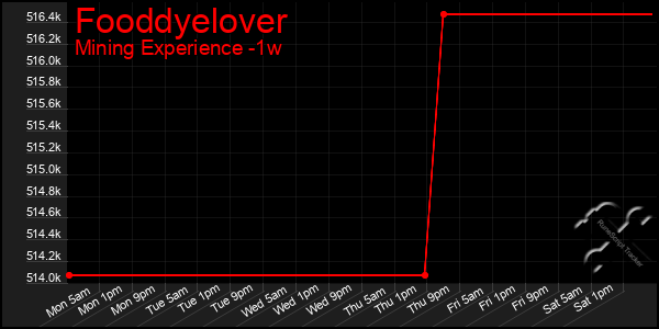Last 7 Days Graph of Fooddyelover