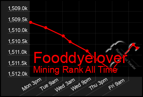 Total Graph of Fooddyelover