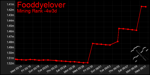 Last 31 Days Graph of Fooddyelover