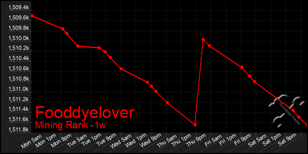 Last 7 Days Graph of Fooddyelover