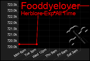 Total Graph of Fooddyelover