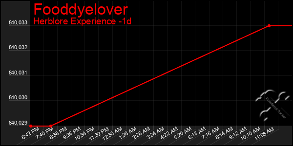 Last 24 Hours Graph of Fooddyelover