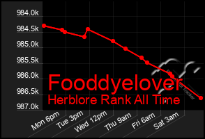 Total Graph of Fooddyelover