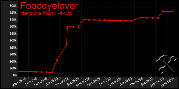 Last 31 Days Graph of Fooddyelover