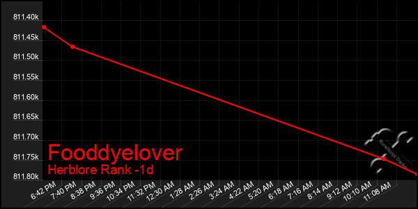 Last 24 Hours Graph of Fooddyelover