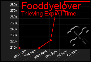 Total Graph of Fooddyelover